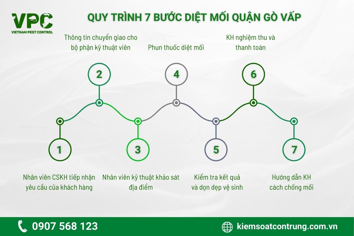 Quy trình tiến hành diệt mối quận Gò Vấp của VPC